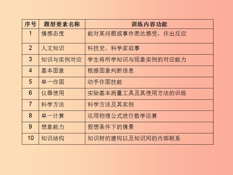 （青岛专版）2019中考物理 第二部分 专题复习 高分保障 专题一 选择题课件.ppt_第3页