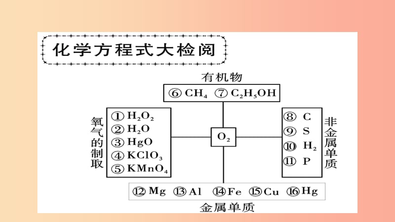 2019年中考化学总复习 第一轮复习 系统梳理 夯基固本 第4讲 氧气课件.ppt_第2页