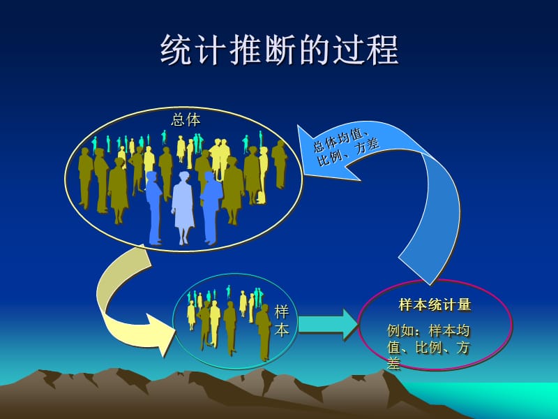 《抽样与抽样估计》PPT课件.ppt_第3页