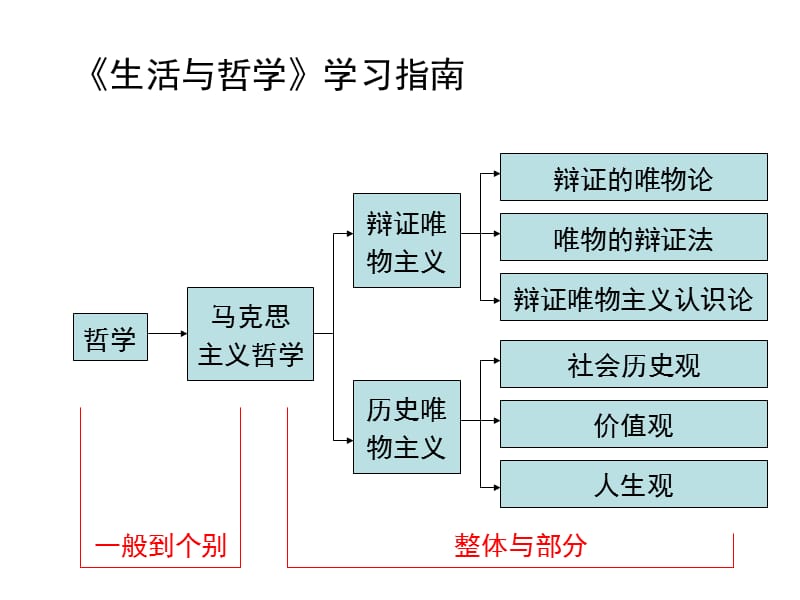 《哲学生活复习提纲》PPT课件.ppt_第2页