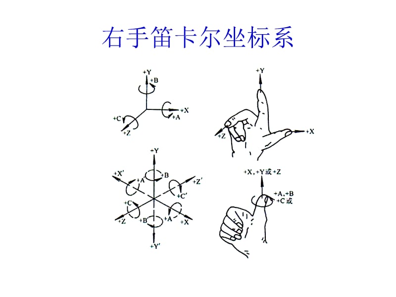 《数控铣床的坐标系》PPT课件.ppt_第3页