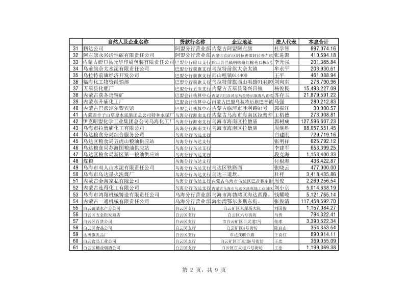 资产经营三部拟处置项目公告明细_第2页