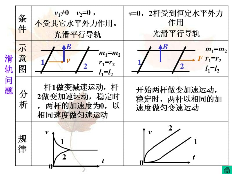 D052.电磁感应中的力学问题.ppt_第3页