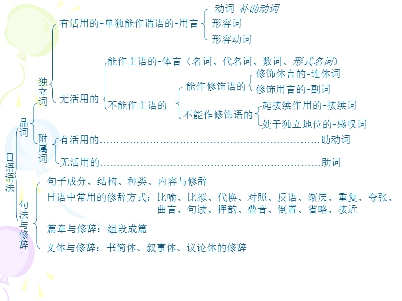 《日语语法总论》PPT课件.ppt_第2页