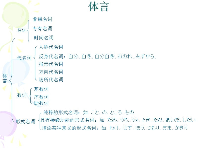 《日语语法总论》PPT课件.ppt_第3页
