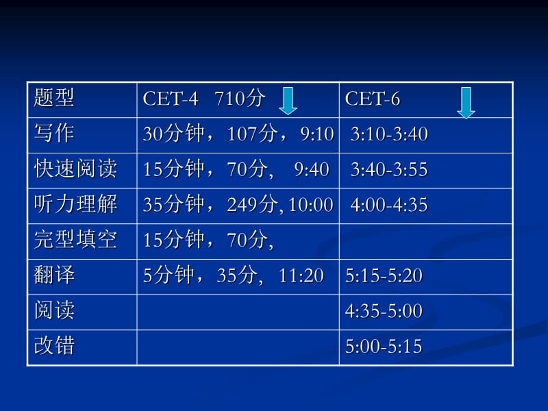 MBA大讲堂讲座之四六级备考PPT.ppt_第3页