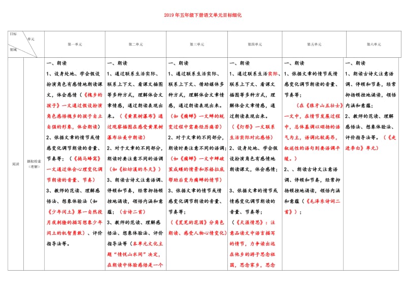 2019年五年级下册语文单元目标细化.doc_第1页