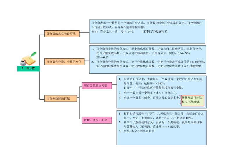 2019年六年级数学上册 专项复习 数与代数 新人教版.doc_第3页