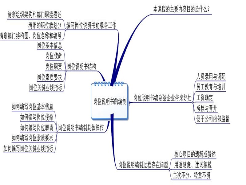 《岗位说明书的编制》PPT课件.ppt_第3页