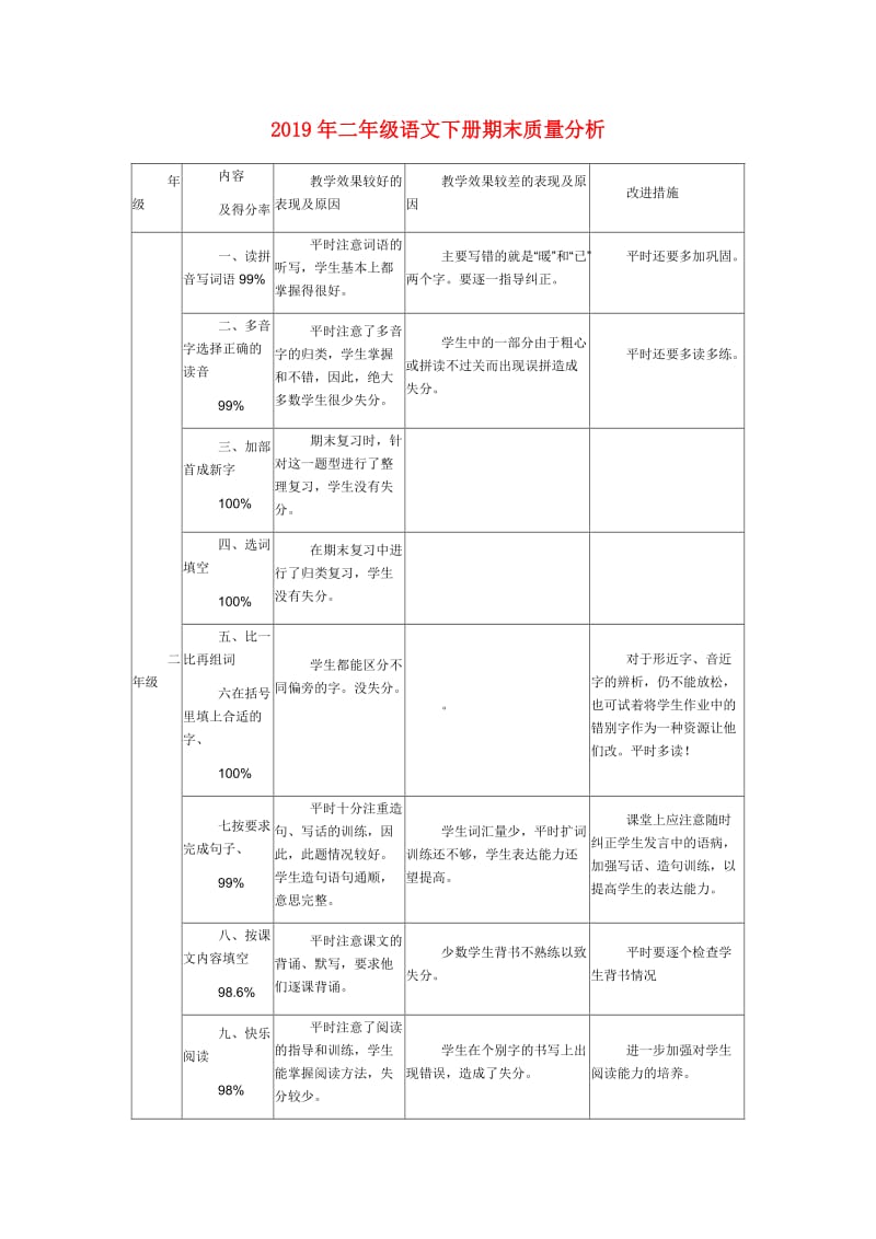 2019年二年级语文下册期末质量分析.doc_第1页