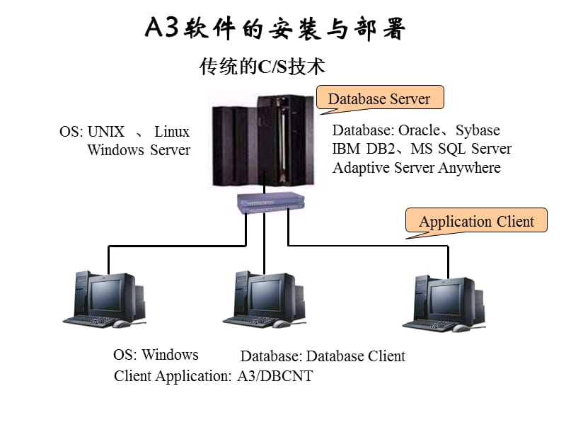 A3系统软件安装与部署.ppt_第2页