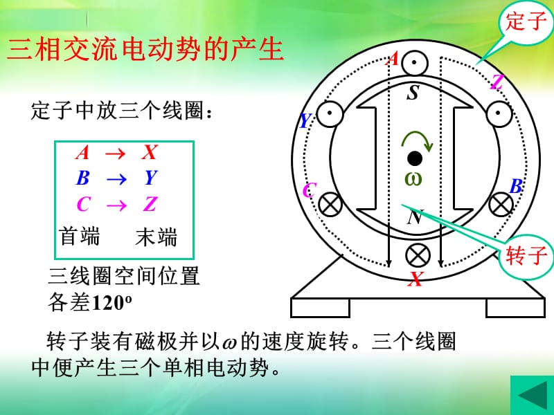 《三相交流电的产生》PPT课件.ppt_第3页