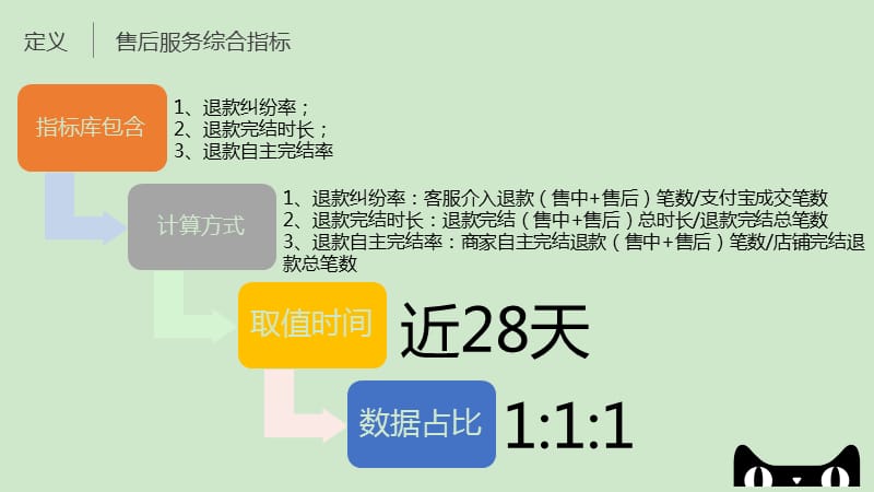 《售后服务指标详解》PPT课件.ppt_第3页