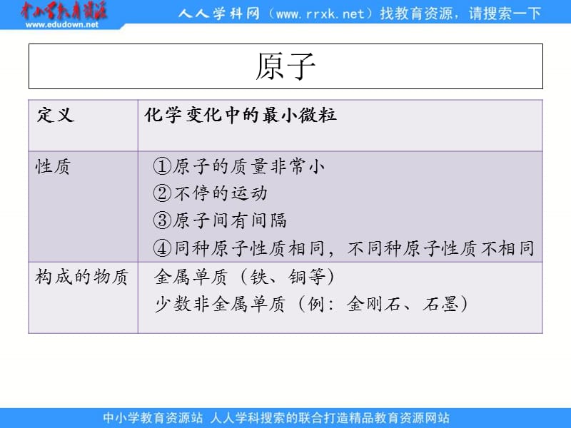 《分子原子离子元素》考前复习.ppt_第3页