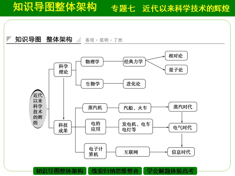 《近代以来科学技术的辉煌》专题学习总结.ppt_第2页