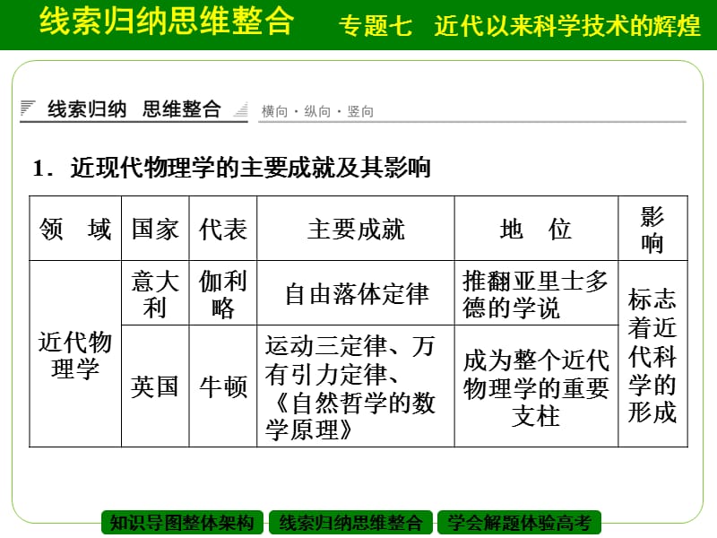 《近代以来科学技术的辉煌》专题学习总结.ppt_第3页