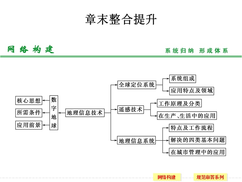 2014高考地理(中图版)一轮复习章末整合提升第十一章地理信息技术的应用.ppt_第1页