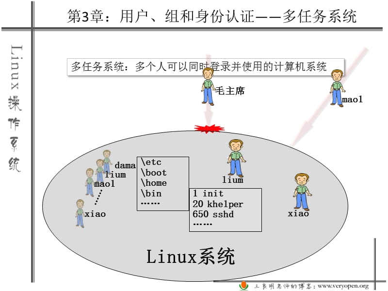 linux用户、组和身份认证.pptx_第2页
