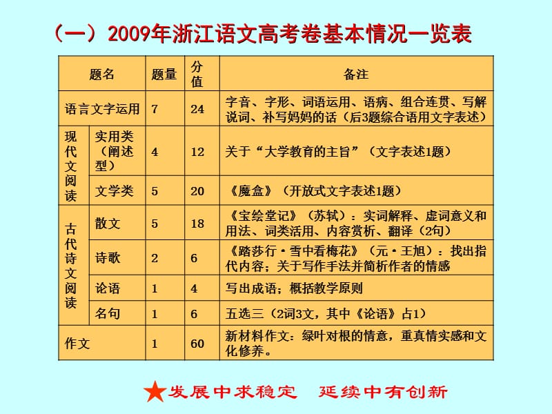 2010年高考语文高分攻略.ppt_第3页