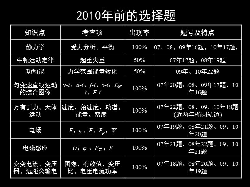 2011届二轮研讨会主题报告(城阳牛浩).ppt_第3页