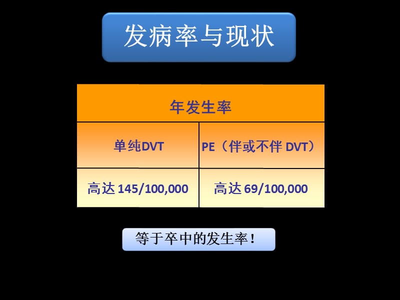 《深静脉血栓的防治》PPT课件.ppt_第3页