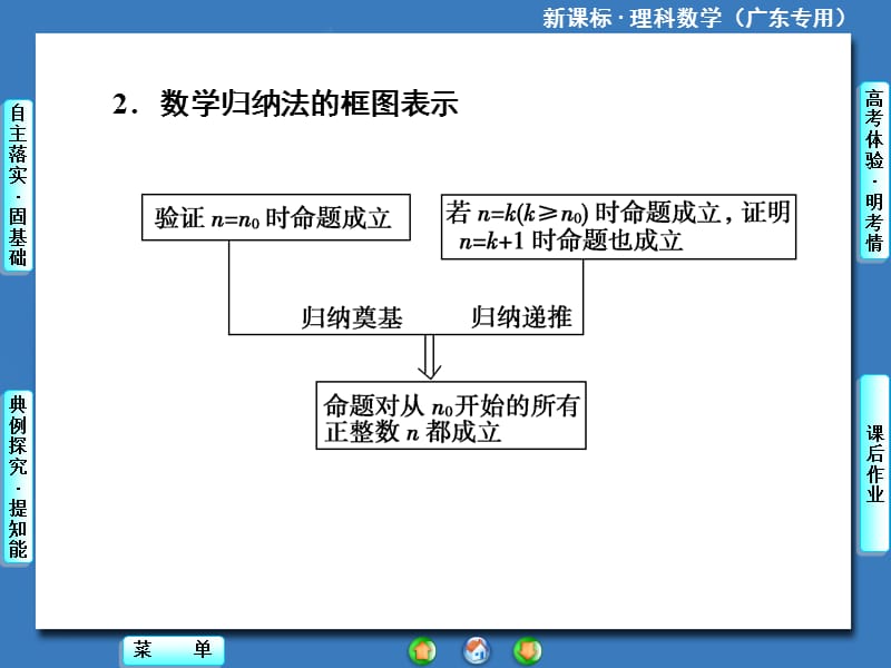 2014届高三人教A版数学(理)一轮复习课件：第6章第8节数学归纳法及其应用.ppt_第3页