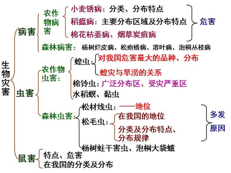 《生物灾害知识体系》PPT课件.ppt_第2页