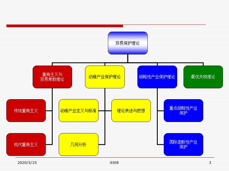 itt08贸易保护主义理论.ppt_第3页