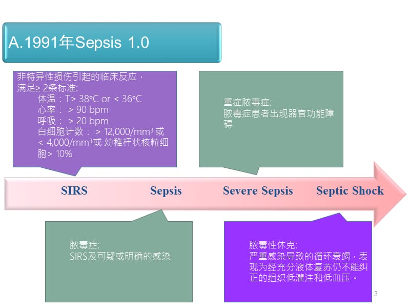 脓毒血症指南医生版ppt课件_第3页