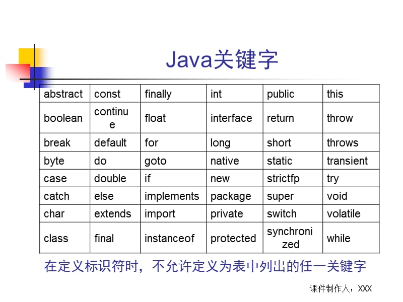 JAVA语言的基本语法.ppt_第3页