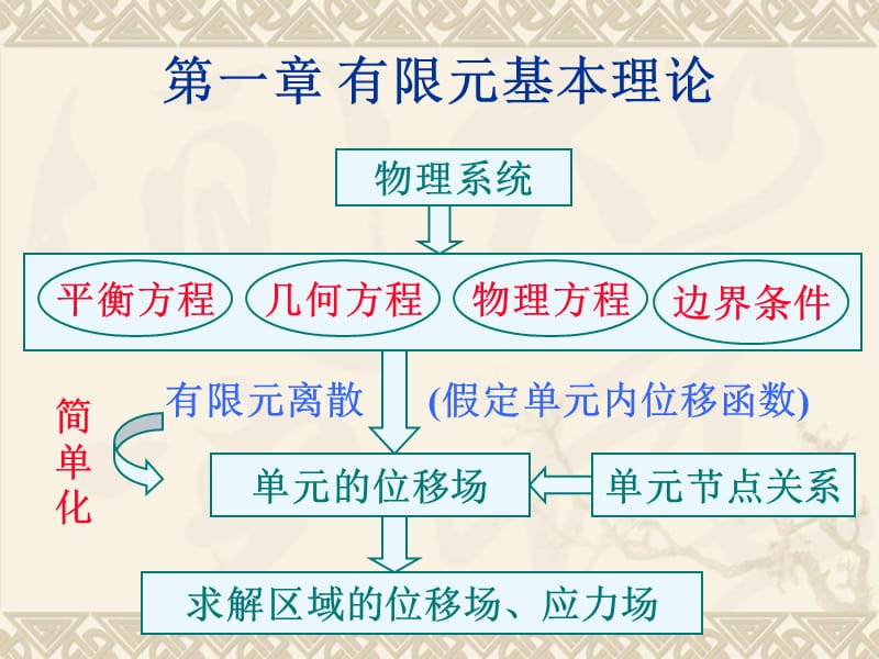 《有限元基本理论》PPT课件.ppt_第3页