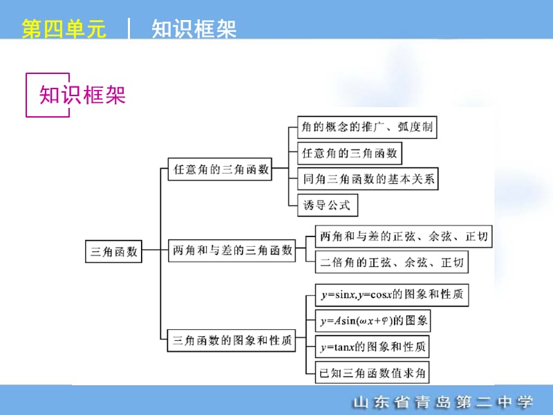 2012年高考专题复习第4单元-三角函数-数学文科-大纲版.ppt_第2页