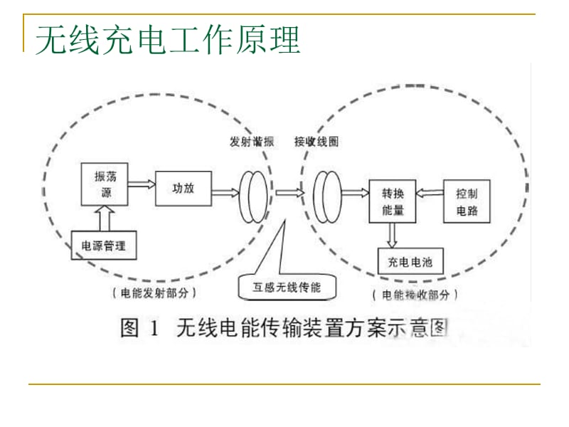 《无线充电解决方案》PPT课件.ppt_第3页