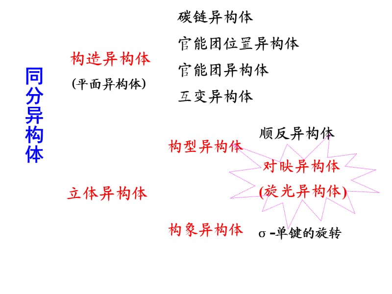 《立体化学原理》PPT课件.ppt_第2页