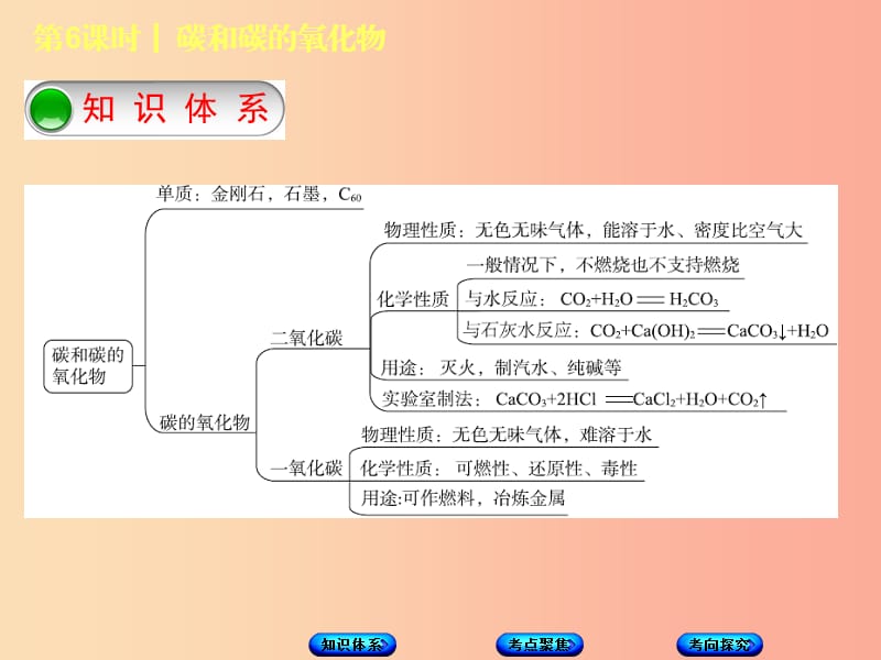 北京市2019年中考化学基础复习方案 主题三 身边的化学物质 第6课时 碳和碳的氧化物课件.ppt_第2页