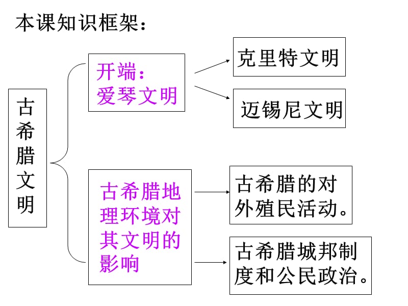 《爱琴文明与古希腊城邦制度》.ppt_第2页