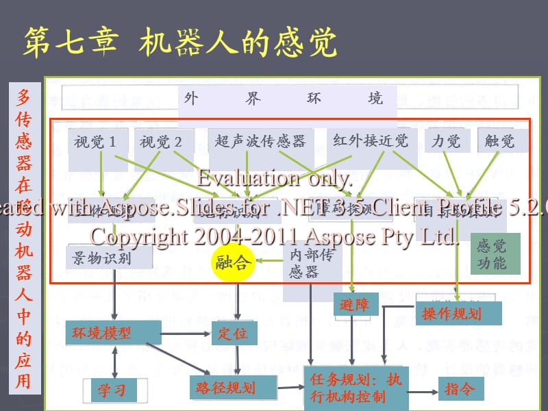 《机器人的觉感系统》PPT课件.ppt_第1页