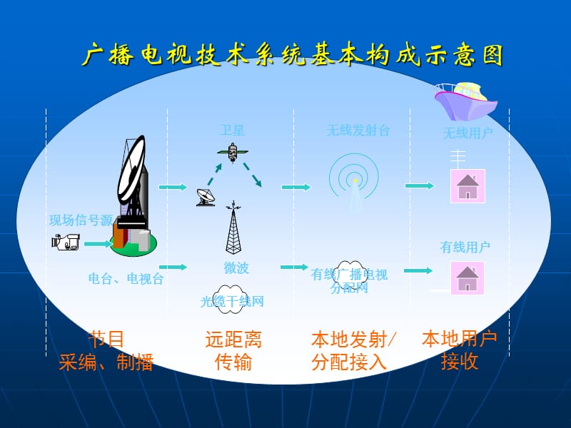 a广播电视技术常识.ppt_第3页