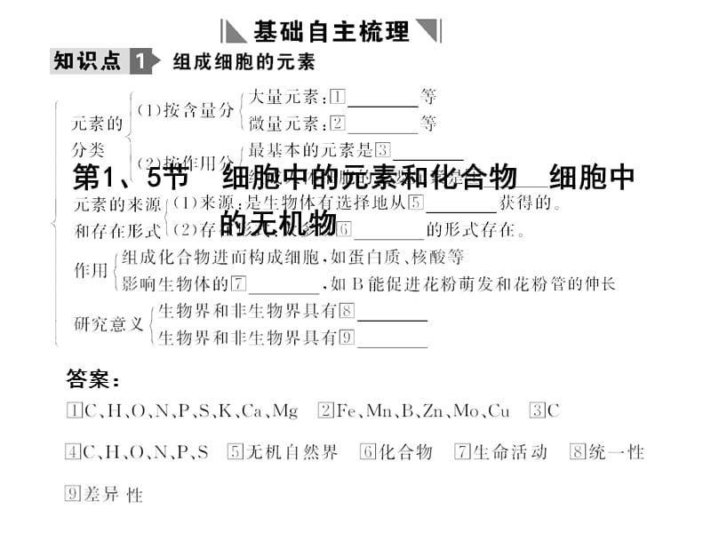 2011届高考生物第一轮基础自主梳理复习.ppt_第3页