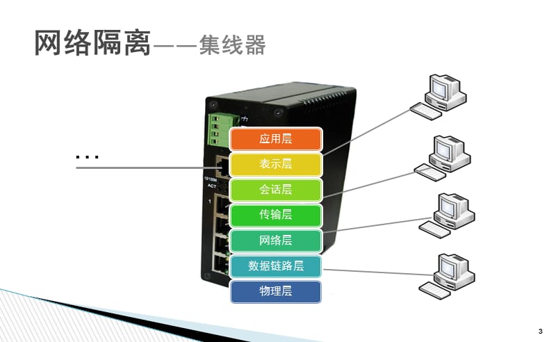 《网络安全隔离技术》PPT课件.ppt_第3页