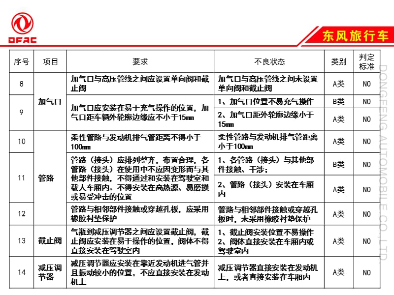 《燃气车辆合格条件》PPT课件.ppt_第3页