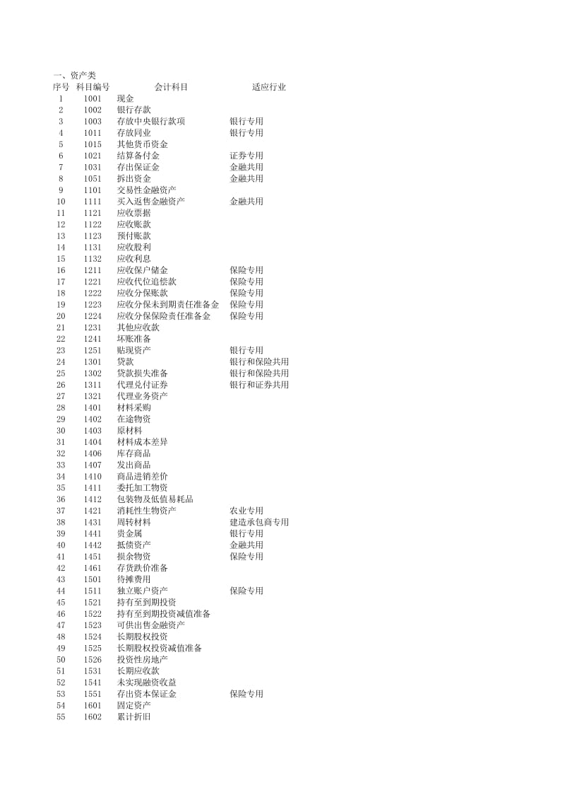 资产负债表、利润表、现金流量表、科目余额表、会计科目等汇总_第1页