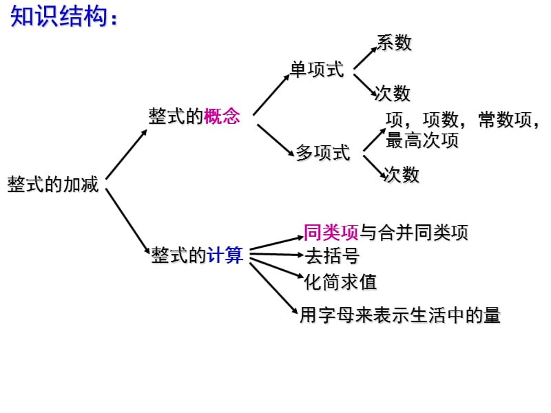 《整式的加减复习课》PPT课件.ppt_第2页