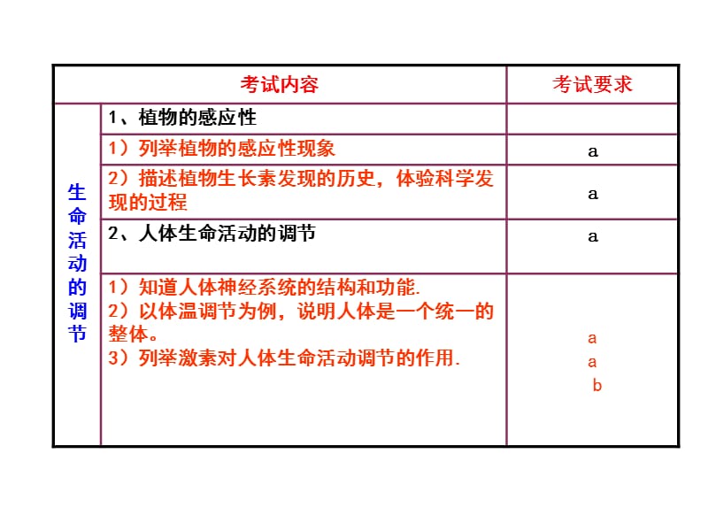 《生命活动的调节》PPT课件.ppt_第2页