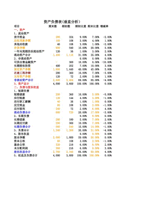 資產負債表垂直分析