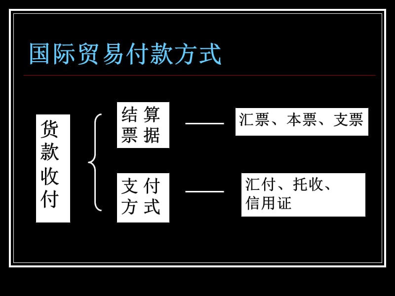 LetterofCredit1(信用证).ppt_第3页