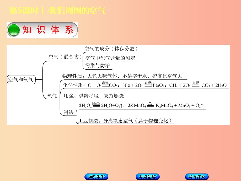 北京市2019年中考化学基础复习方案主题三身边的化学物质第5课时我们周围的空气课件.ppt_第2页