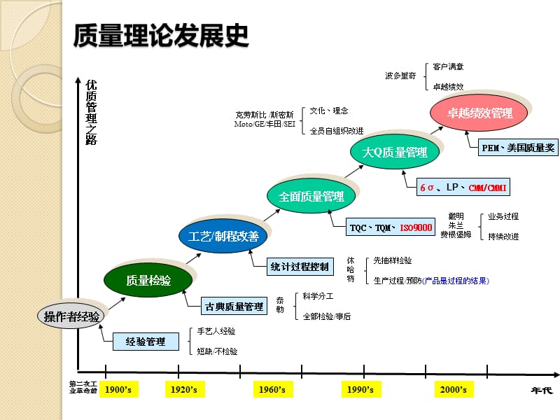 《现代质量管理理论》PPT课件.ppt_第3页