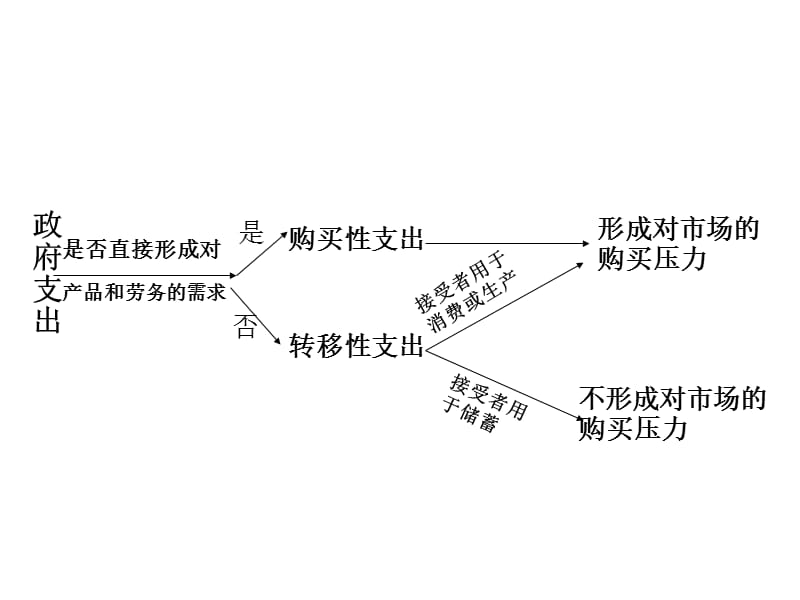 《公共支出总论》PPT课件.ppt_第3页