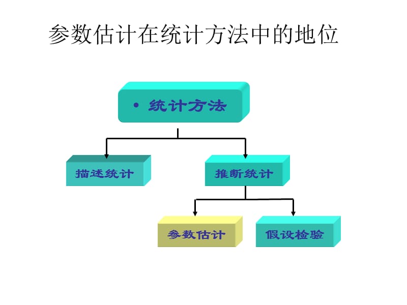 《总体均值估计》PPT课件.ppt_第3页